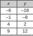 What is the equation in slope-intercept form of the linear function represented by the table?