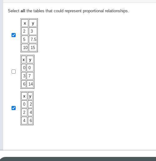 Select all the tables that could represent proportional relationships.