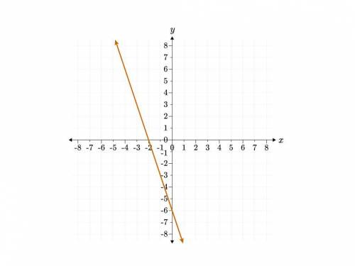 What is the equation of the function shown in the graph provided?
y= _ x + _