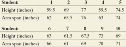 There are many measurements of the human body that are positively correlated. For example, the leng