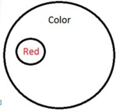 #1 - Write a conditional statement for this Venn diagram (pic attached)

A. Red is a color
B. If i