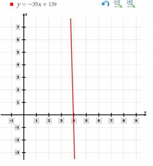 Graph the line for y+1=−35(x−4) on the coordinate plane. please answer asap I need this today will g