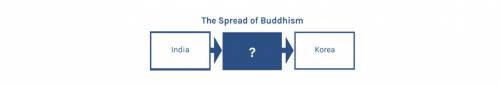 The spread of Buddhism 
A.China B.Japan C.Vietnam D.Laos