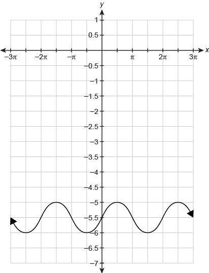 What is the minimum value for the function shown in the graph?

(pls help asap thank you :^)
