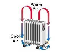 The diagram below shows a radiator heating the air surrounding it. Explain what type of heat transf