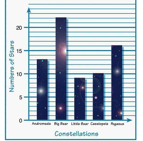 Which is the dependent variable in the Stars in Five Constellations graph?

number of stars
conste