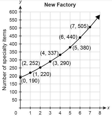 3. The function p(w)=230(1.1)^w represents the number of specialty items produced at the old factor