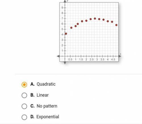 By visual inspection, determine the best-fitting regression model for the data plot below.