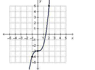 Look at the graph.

On a coordinate plane, a graph increases through (negative 1, 4), levels off a