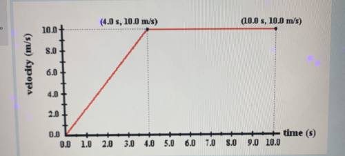 This is a graph of a car speeding up and then reaching a constant speed of 105 m/s . After it finis