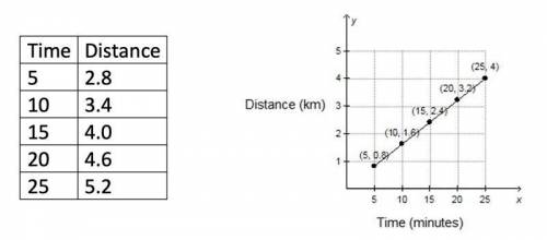 Do the graph and table represent the same information? Read the options carefully

1)Yes,because b