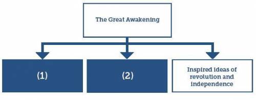 This diagram explains the impact the Great Awakening had on the British colonies in North America.