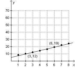 What is the slope of the line of best-fit in the scatterplot below?

 
A. 9/27
B. 3/7
C. 7/3
D. 27/