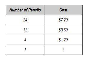 What is the cost of a single pencil?