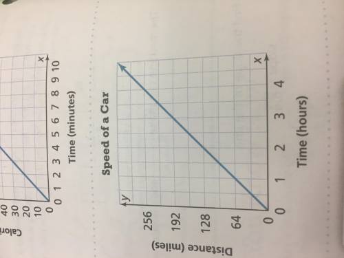 A question on a test provides this graph and ask students to find the speed at which the car travel