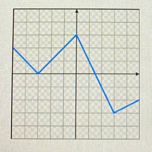 Find the domain and range of the graph of the function below.