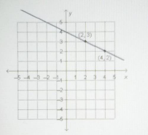 What is the slope of the line with equation y-3=-1/2(x-2)? -2-1/21/22