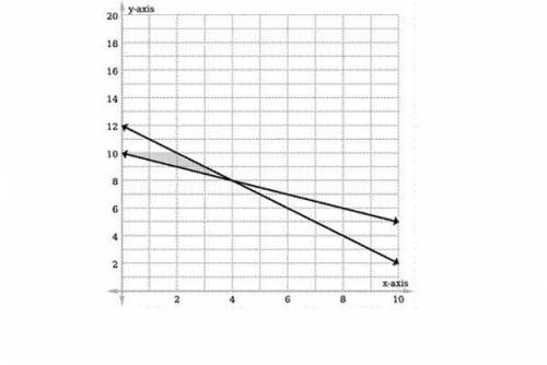 PLEASE HELP I REALLY NEED IT  Which graph represents the solution set of the following situati