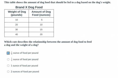 Which rate describes the relationship between the amount of dog food to feed

a dog and the weight
