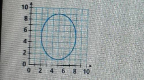 Does the oval graph represent a function why or why not?