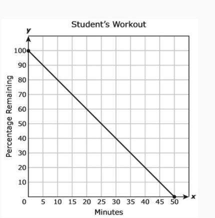 A student worked out at a gym continuously for 50 minutes. The graph shows the remaining percentage