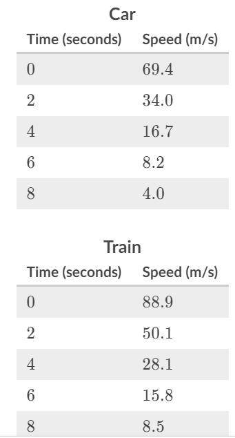 Determine whether the data described in the tables is best modeled by a linear function or an expon