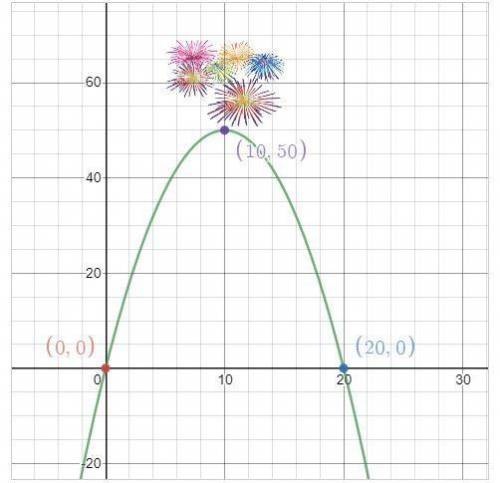 1. What is the equation, in standard form, of the path of the firework shown in the graph?

2. Wha
