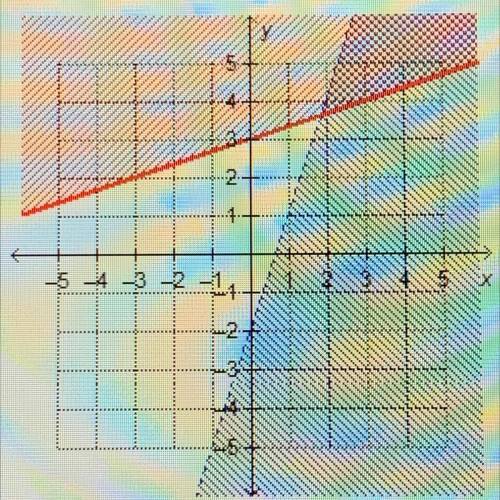 Which system of linear inequalities is represented by the

graph?
+ 3 and 3x-y> 2
2
...4
-5 -4