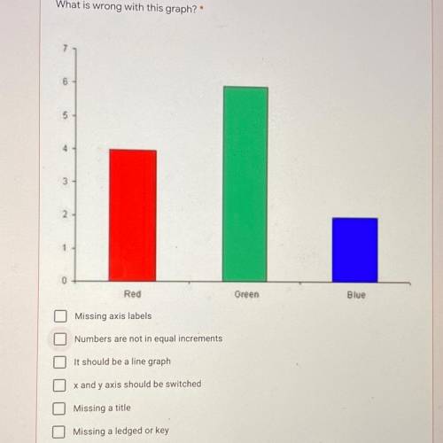 What is wrong with this graph?

6
5
5
4
3
2
Green
Blue
Red
Missing axis labels
Numbers are not in