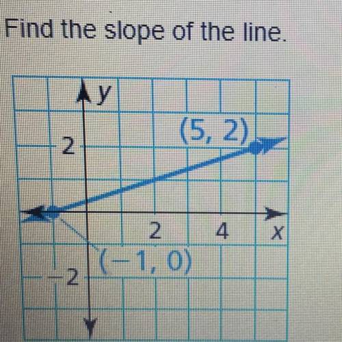 Find the slope of the line