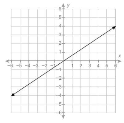 What is the equation of this line?
1. Y= 3/2 x
2. Y=-2/3 x
3. Y=-3/2 x
4. Y=2/3 x