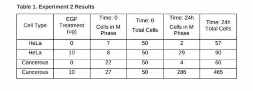 Need Help ASAP!!!

A) Describe how EGF affects cell division.
B) Identify the role of each experim