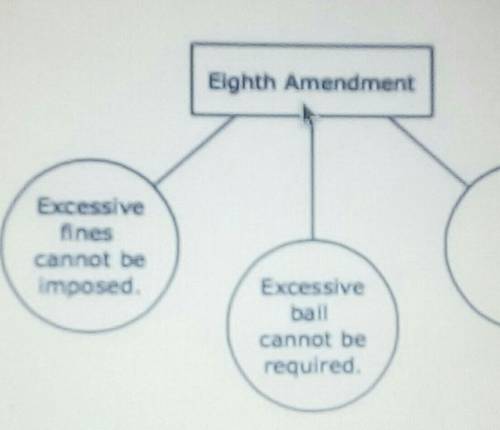 Which sentence completes this diagram?

A) People cannot be forced to be witnesses against themsel