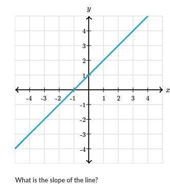 Need help please What is the slope of the line?