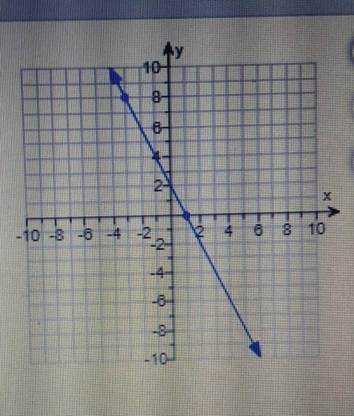 Find the slope of the line, the line is:[ ? ]