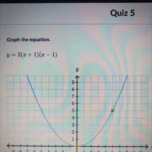 Graph the equation.
y = 2(x + 1)(x - 1)