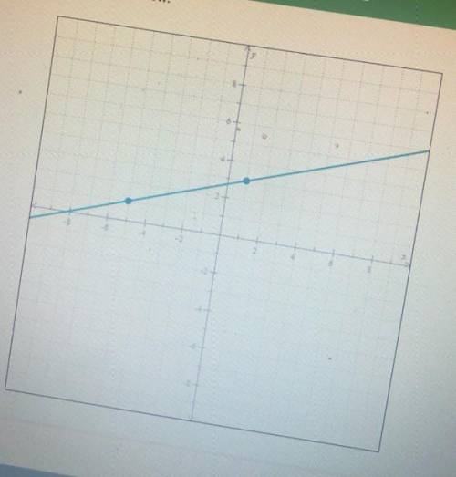 Write an equation for the graph below