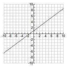 ASAP! Evaluate the following functions from the graph.

IN BLANK 1, f(-8)
IN BLANK 2, f(0)
IN BLAN