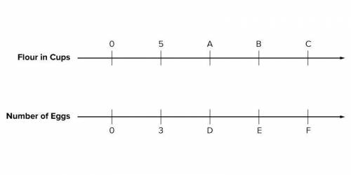 HELP PLEASE DUE SOON!!!

This double number line diagram shows the amount of flour and eggs needed