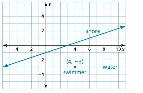 The position of an open-water swimmer is shown in the graph. The shortest route to the shoreline is