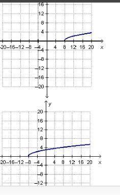 FREE POINTS
The graph of f(x) = is translated to create g(x) so that