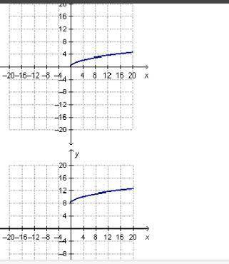 FREE POINTS
The graph of f(x) = is translated to create g(x) so that