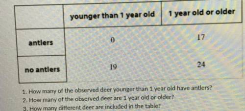 Can someone help me with this please. younger than 1 year old 0 1 year old or older 17 antlers no a