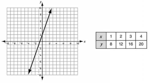 Consider the functions represented by the graph and table shown below.

The rate of change of the