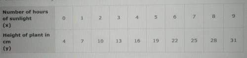 A student is assessing the correlation between the number of hours a plant receives sunlight and th