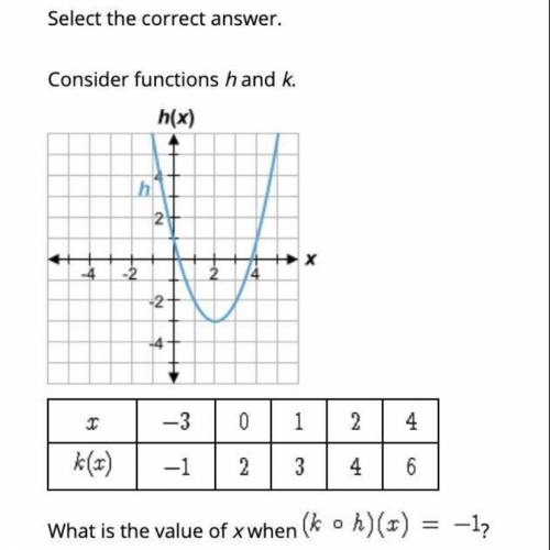 Will be mark brainless please answer correctly

Select the correct answer.
Consider functions hand