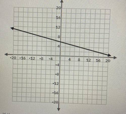 The line graphed on the grid represents the first of the two equations in a system of linear equati