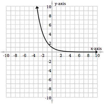 Which graph matches the exponential function f(x) = (3)x?