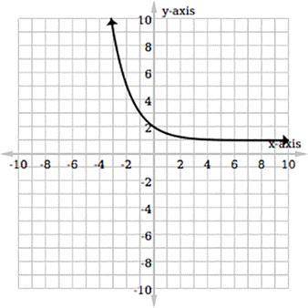 Which graph matches the exponential function f(x) = (3)x?