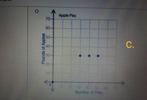 Pretty please help!!!

The table shows the relationship of how many pounds of apples are needed t